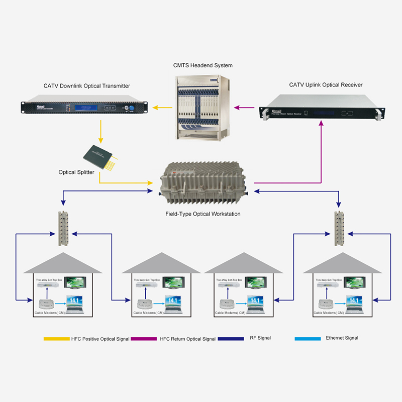 DOCSIS 기술을 기반으로 한 기존 HFC 양방향 네트워크 액세스 방식